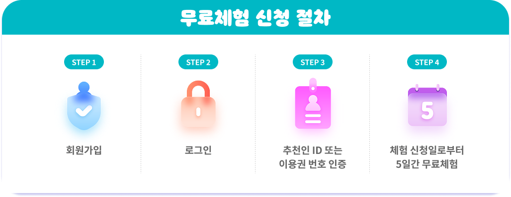 무료체험 신청 절차: STEP 1 회원가입, STEP 2 로그인, STEP 3 추천인 ID 또는 이용권 번호 인증, STEP 4 체험 신청일로부터 5일간 무료체험